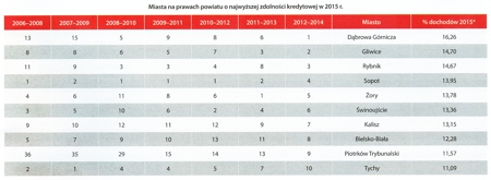 tabela zadłużenia