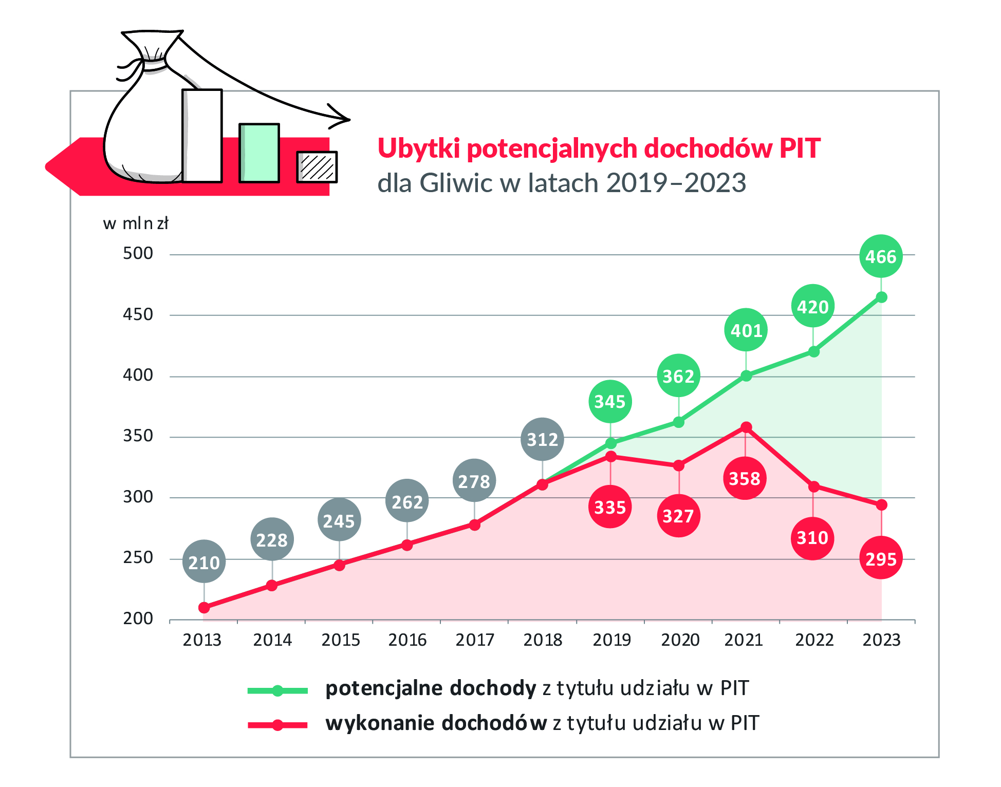 wykres obrazujący ubytki potencjalnych dochodów PIT dla Gliwic w latach 2019–2023