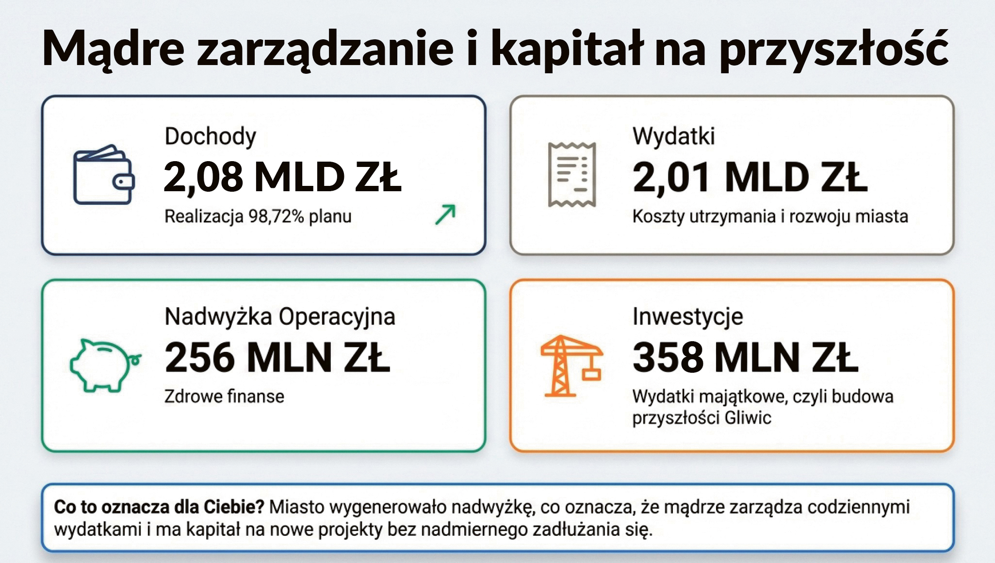 Ponad 2,1 mld zł dochodów, 68,8 mln zł nadwyżki budżetowej, rekordowo wysoka nadwyżka operacyjna i niemal 358 mln zł przeznaczonych na inwestycje. Tak w liczbach można podsumować wykonanie budżetu Gliwic za 2025 rok