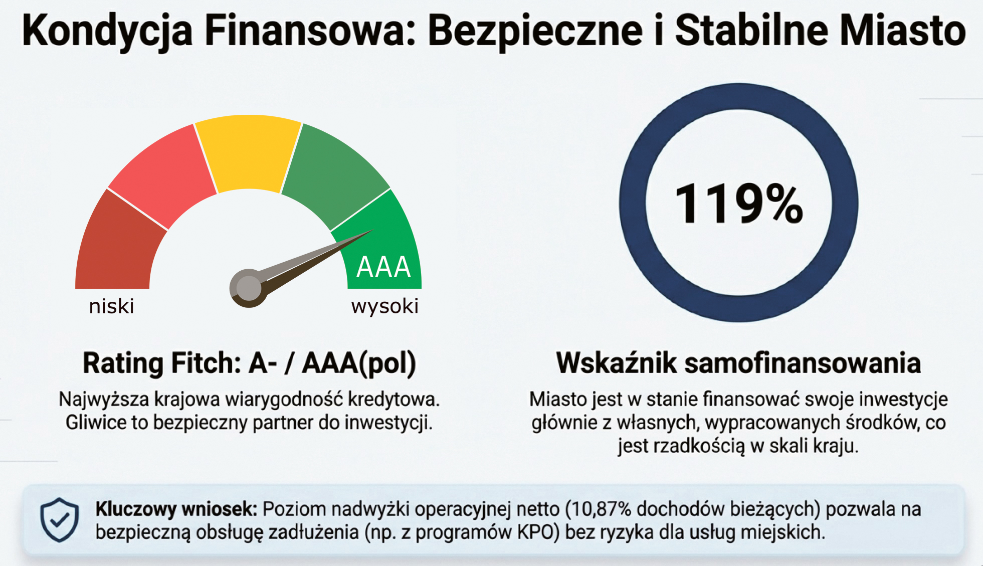 Ponad 2,1 mld zł dochodów, 68,8 mln zł nadwyżki budżetowej, rekordowo wysoka nadwyżka operacyjna i niemal 358 mln zł przeznaczonych na inwestycje. Tak w liczbach można podsumować wykonanie budżetu Gliwic za 2025 rok