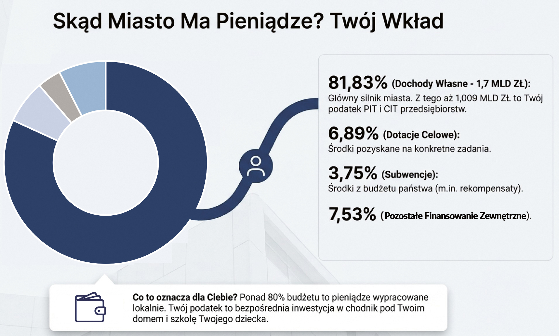 Ponad 2,1 mld zł dochodów, 68,8 mln zł nadwyżki budżetowej, rekordowo wysoka nadwyżka operacyjna i niemal 358 mln zł przeznaczonych na inwestycje. Tak w liczbach można podsumować wykonanie budżetu Gliwic za 2025 rok