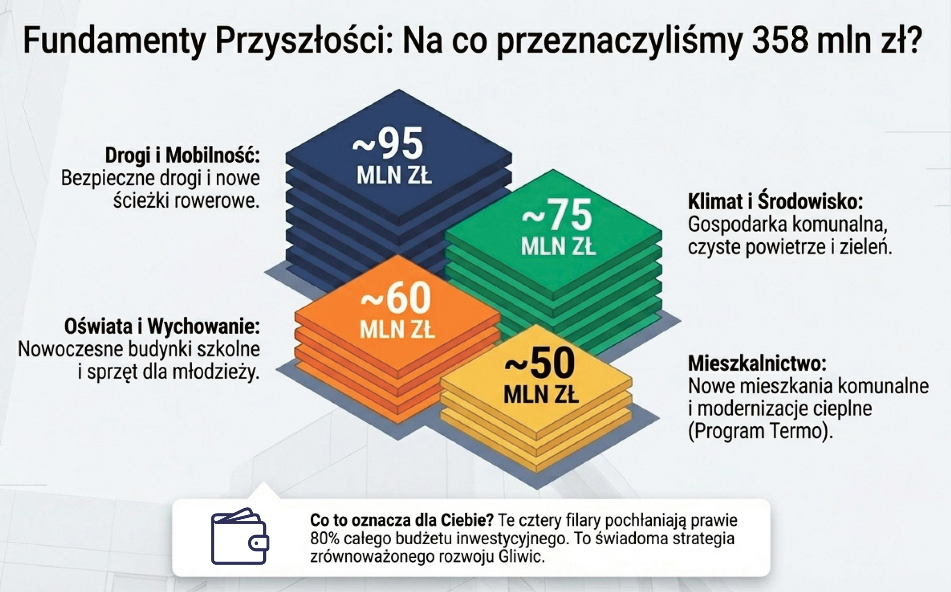 Ponad 2,1 mld zł dochodów, 68,8 mln zł nadwyżki budżetowej, rekordowo wysoka nadwyżka operacyjna i niemal 358 mln zł przeznaczonych na inwestycje. Tak w liczbach można podsumować wykonanie budżetu Gliwic za 2025 rok