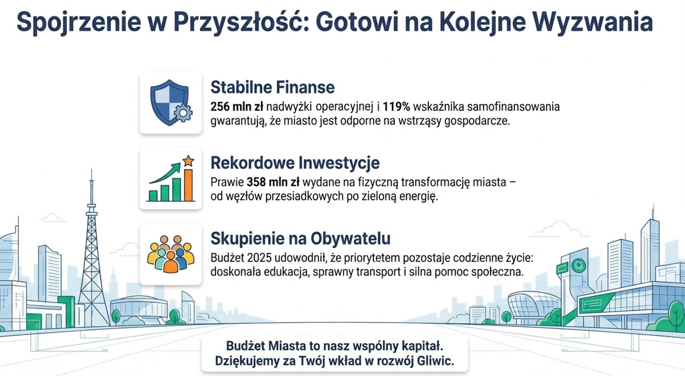 Ponad 2,1 mld zł dochodów, 68,8 mln zł nadwyżki budżetowej, rekordowo wysoka nadwyżka operacyjna i niemal 358 mln zł przeznaczonych na inwestycje. Tak w liczbach można podsumować wykonanie budżetu Gliwic za 2025 rok